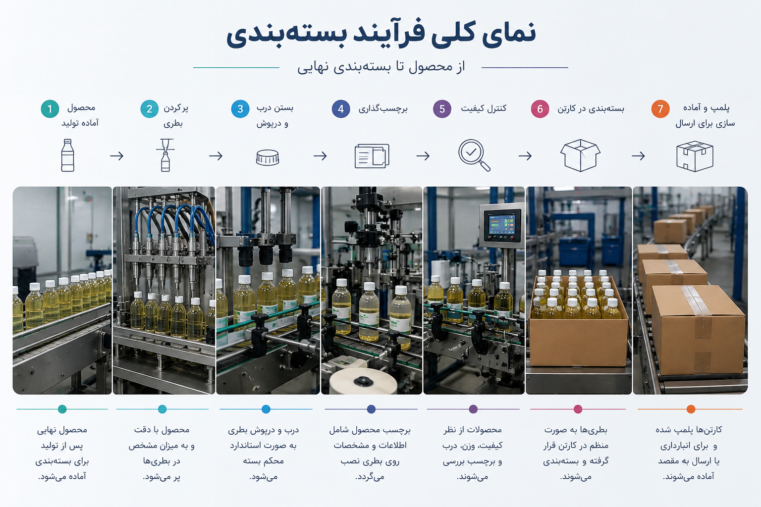 نمایی از فرآیند آماده‌سازی سفارش‌ها در یک مرکز توزیع که نشان‌دهنده ارتباط بین سرعت بسته‌بندی و افزایش سرعت ارسال کالا است
