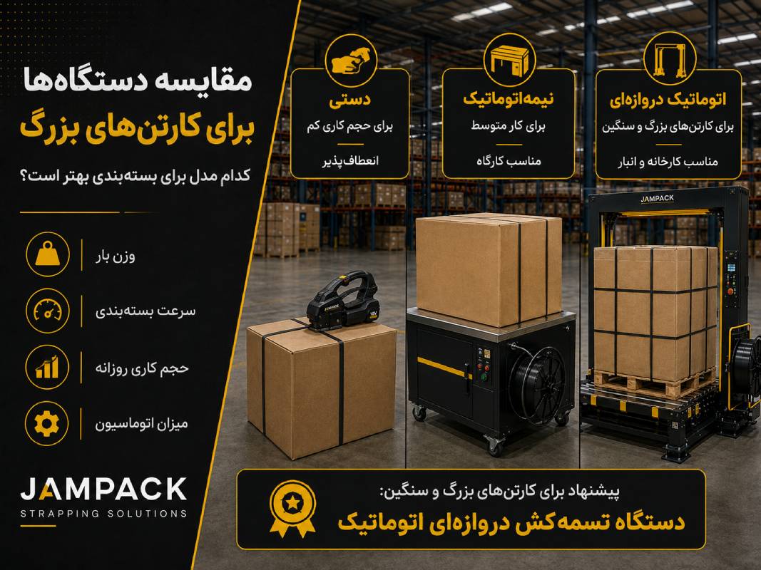 مقایسه سه دستگاه تسمهکش برای کارتنهای بزرگ شامل مدل دستی، نیمهاتوماتیک و اتوماتیک دروازهای در محیط انبار؛ تصویر نشان میدهد مدل اتوماتیک دروازهای برای کارتنهای بزرگ و سنگین مناسبتر است.
