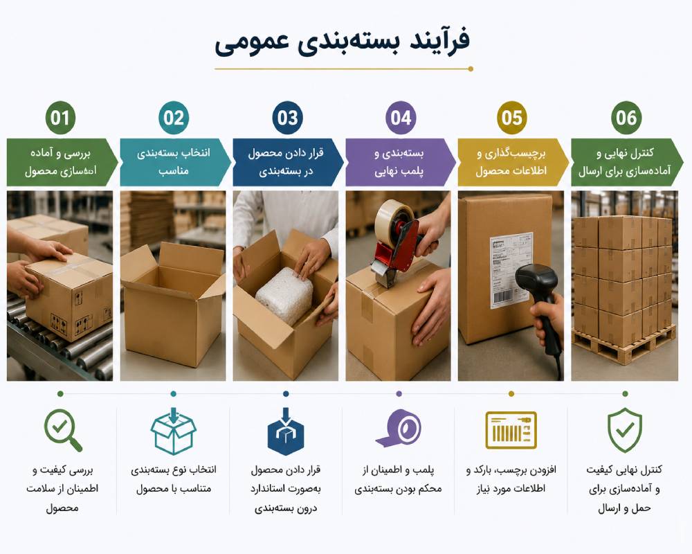 فرآیند بسته‌بندی در کارگاه صنعتی با تمرکز بر کاهش هزینه و افزایش بهره‌وری در بسته‌بندی کالا